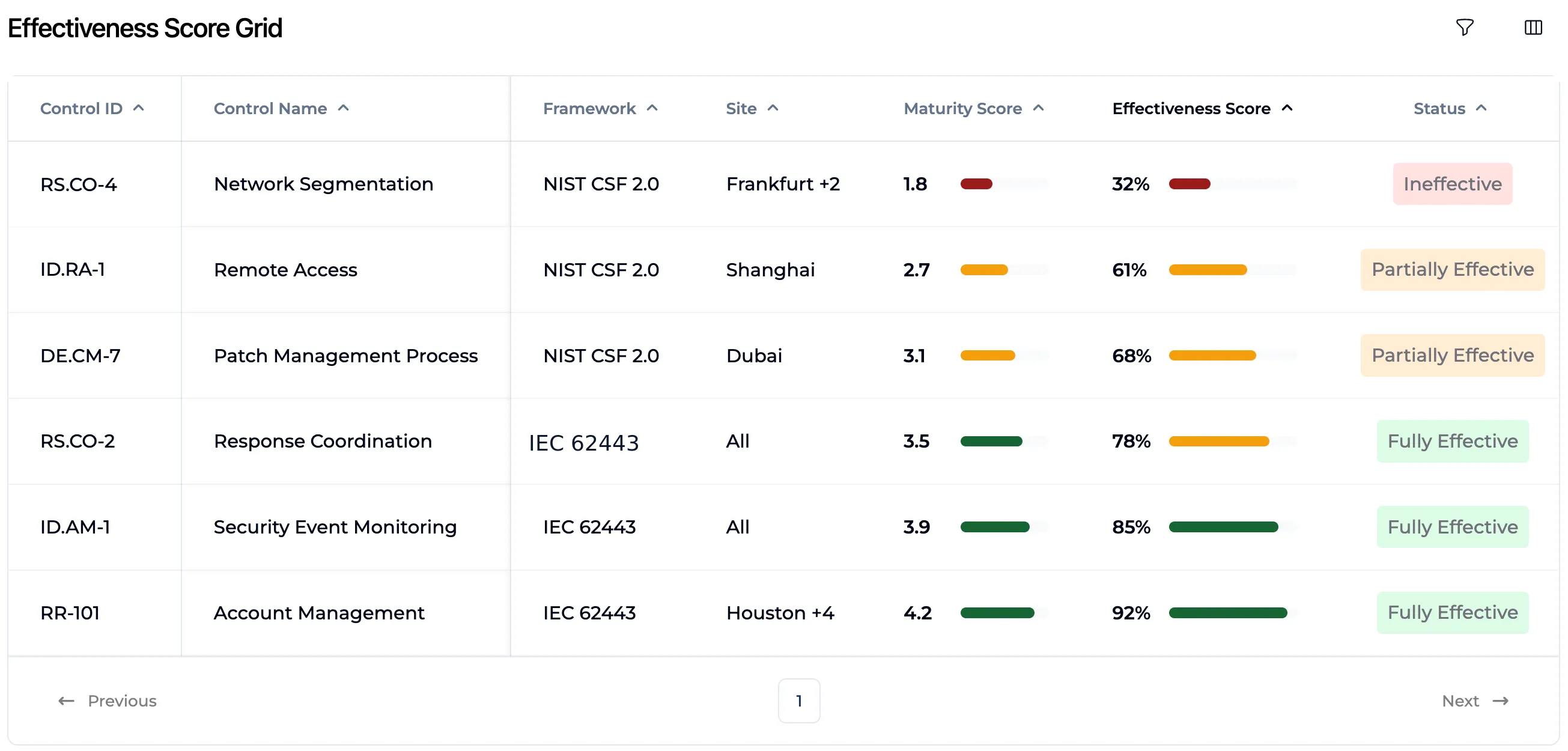 Resilion Effectiveness Score Grid listing control IDs, site names, maturity scores, and effectiveness status.