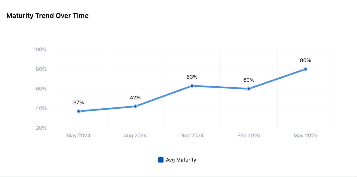Resilion maturity-over-time chart for a logistics OT program. Demo data.